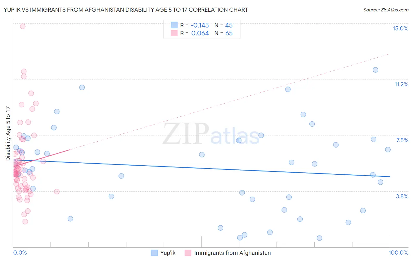 Yup'ik vs Immigrants from Afghanistan Disability Age 5 to 17