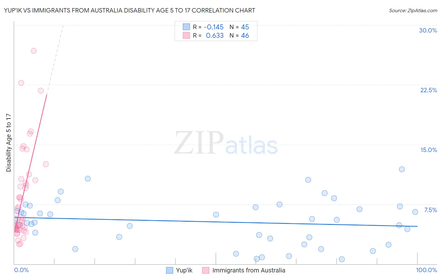 Yup'ik vs Immigrants from Australia Disability Age 5 to 17