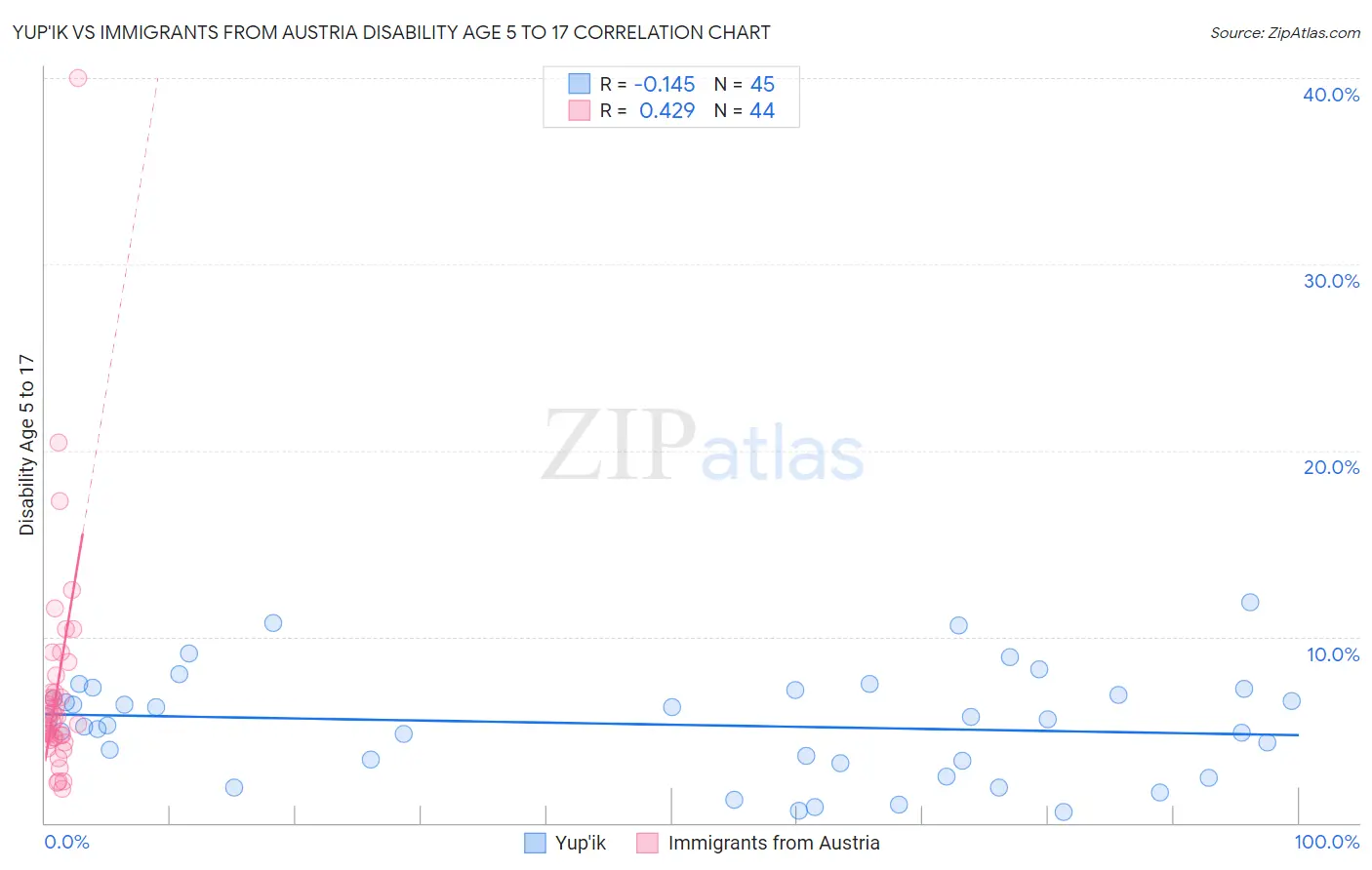 Yup'ik vs Immigrants from Austria Disability Age 5 to 17