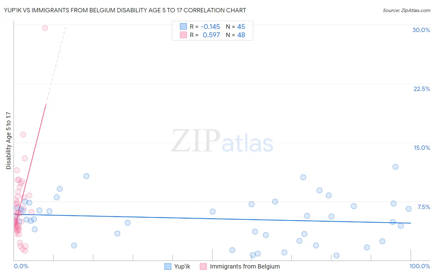 Yup'ik vs Immigrants from Belgium Disability Age 5 to 17