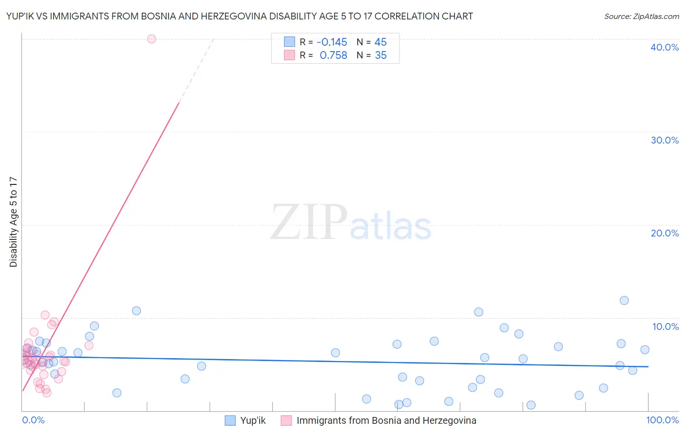 Yup'ik vs Immigrants from Bosnia and Herzegovina Disability Age 5 to 17