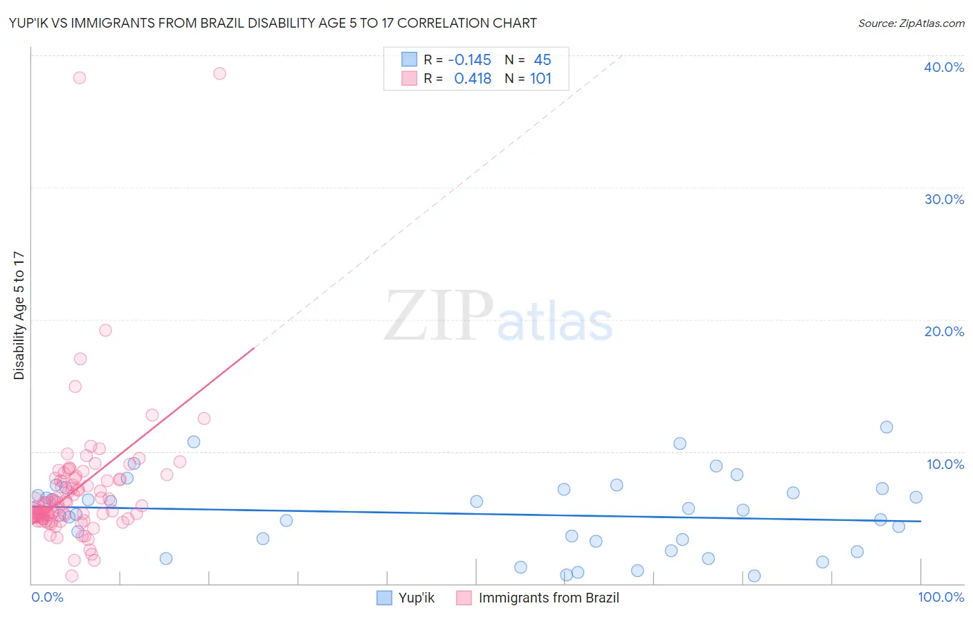 Yup'ik vs Immigrants from Brazil Disability Age 5 to 17