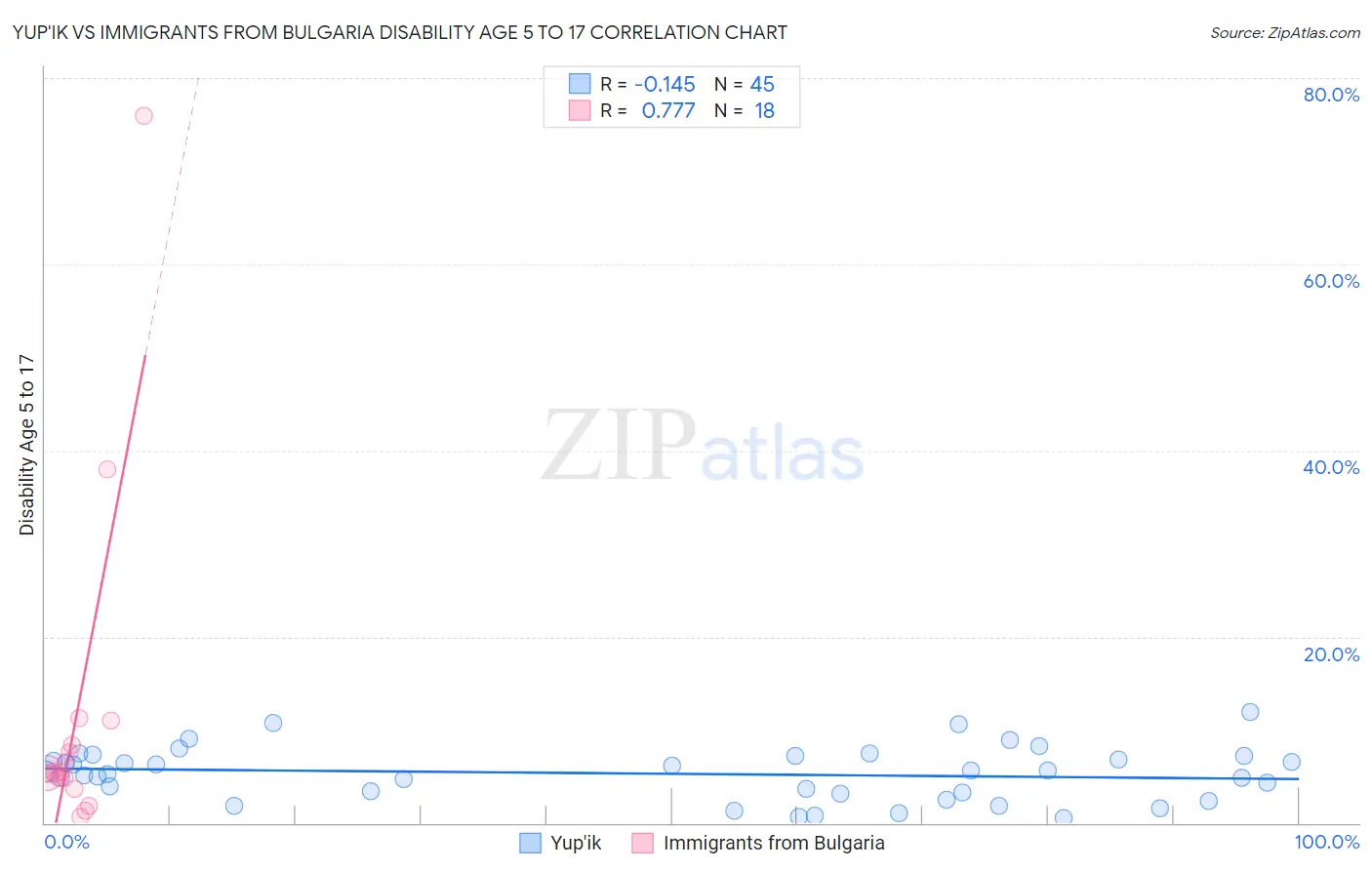 Yup'ik vs Immigrants from Bulgaria Disability Age 5 to 17