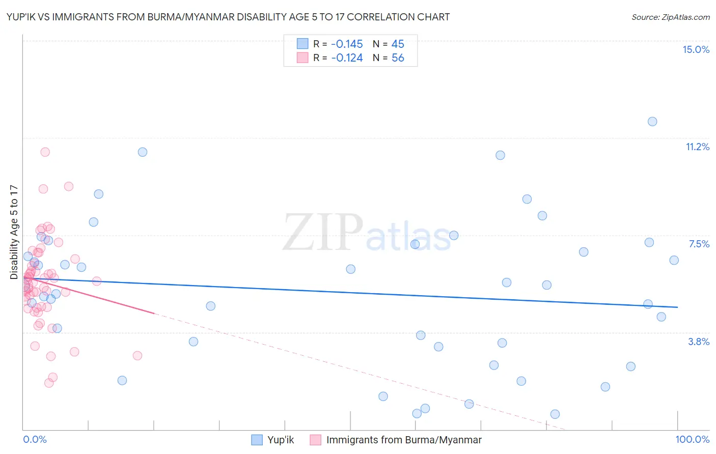 Yup'ik vs Immigrants from Burma/Myanmar Disability Age 5 to 17