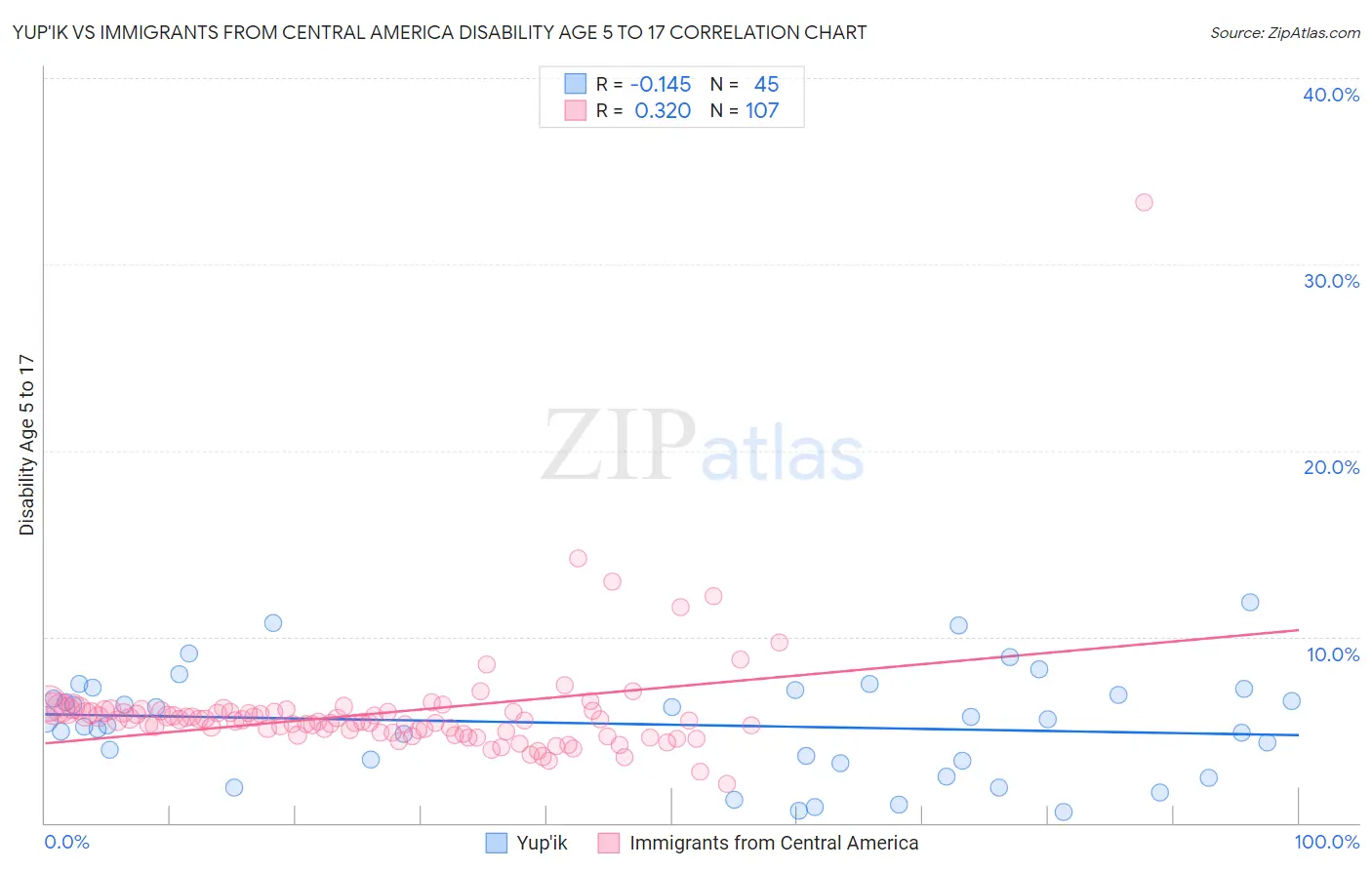 Yup'ik vs Immigrants from Central America Disability Age 5 to 17