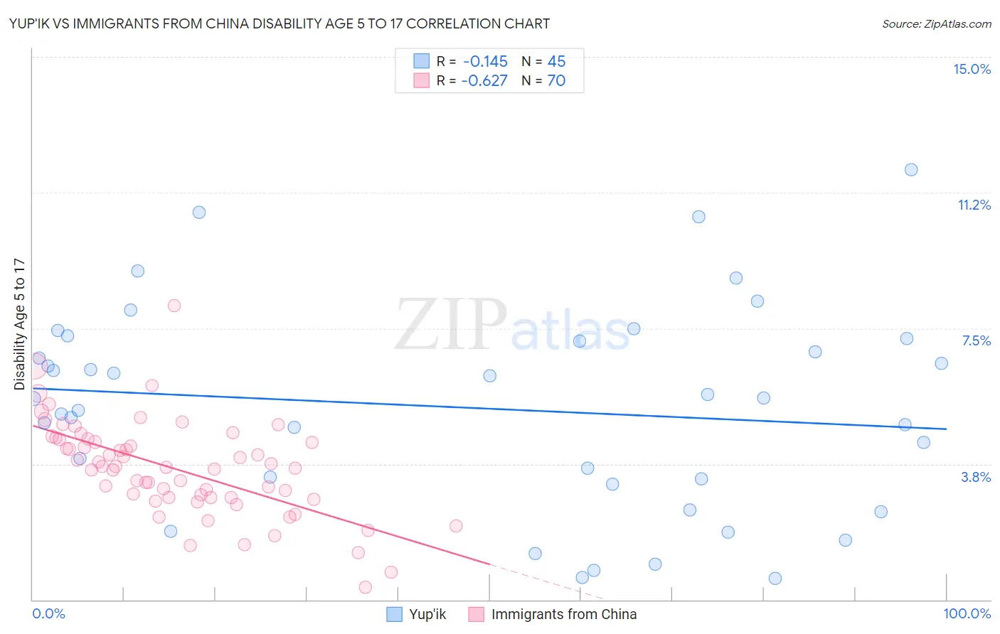 Yup'ik vs Immigrants from China Disability Age 5 to 17