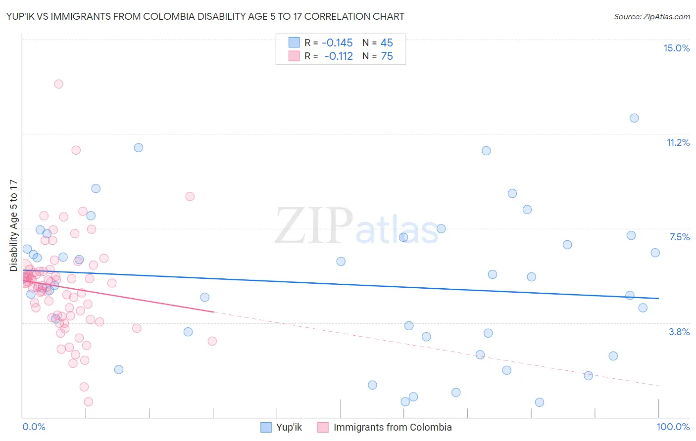 Yup'ik vs Immigrants from Colombia Disability Age 5 to 17