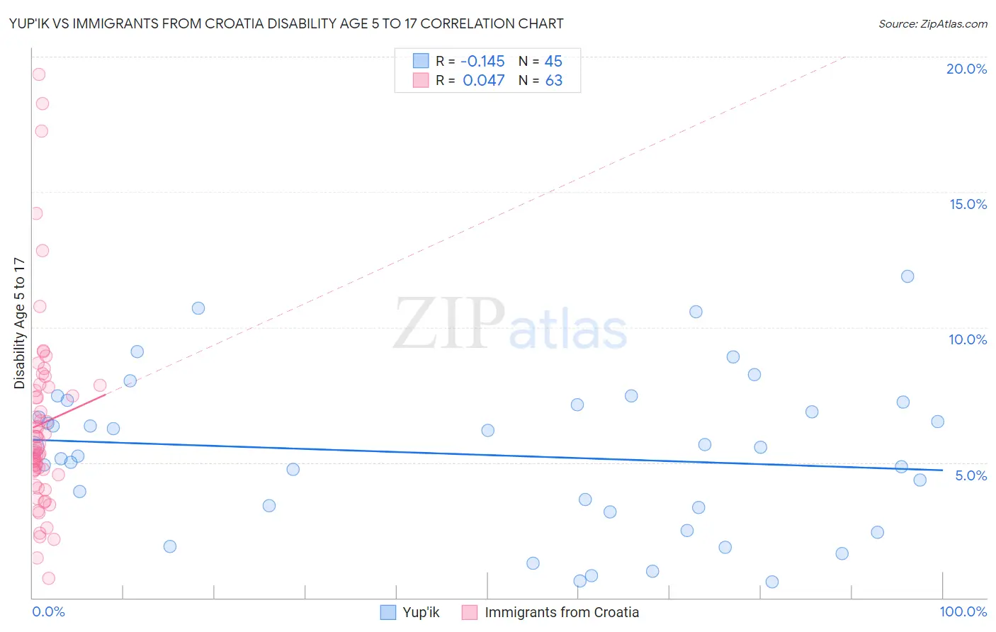 Yup'ik vs Immigrants from Croatia Disability Age 5 to 17