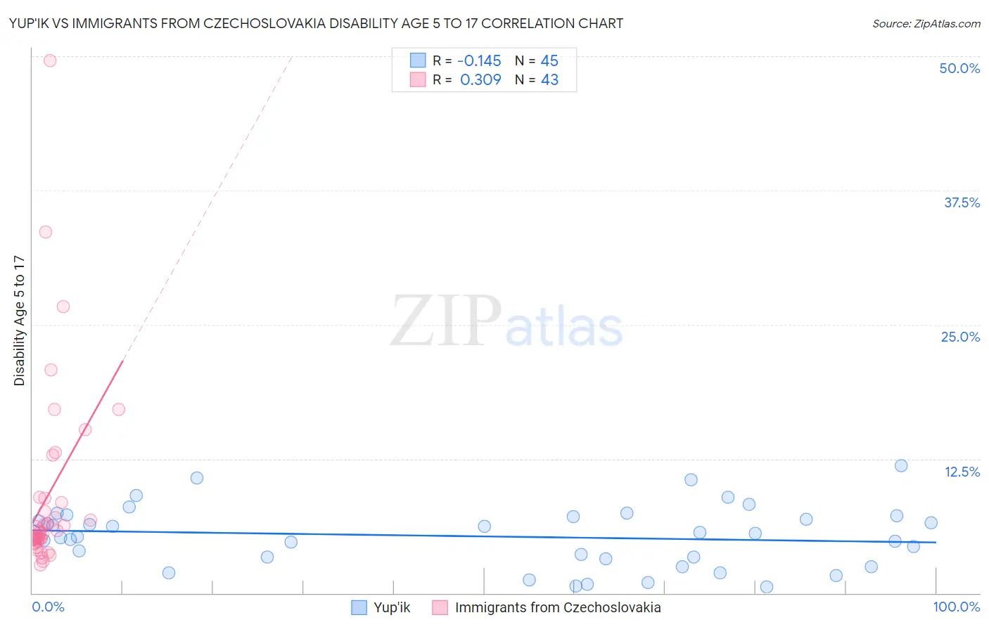Yup'ik vs Immigrants from Czechoslovakia Disability Age 5 to 17