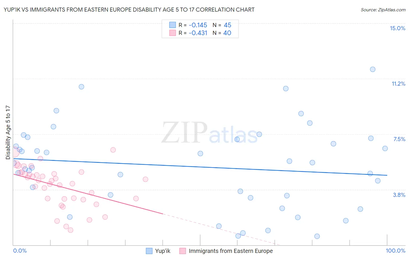 Yup'ik vs Immigrants from Eastern Europe Disability Age 5 to 17