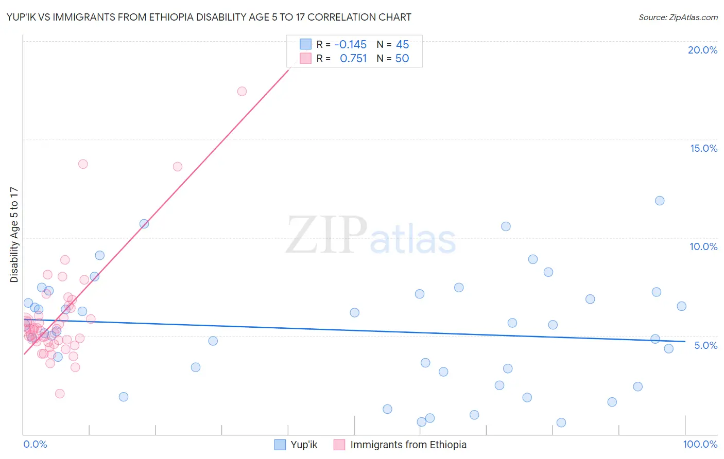 Yup'ik vs Immigrants from Ethiopia Disability Age 5 to 17