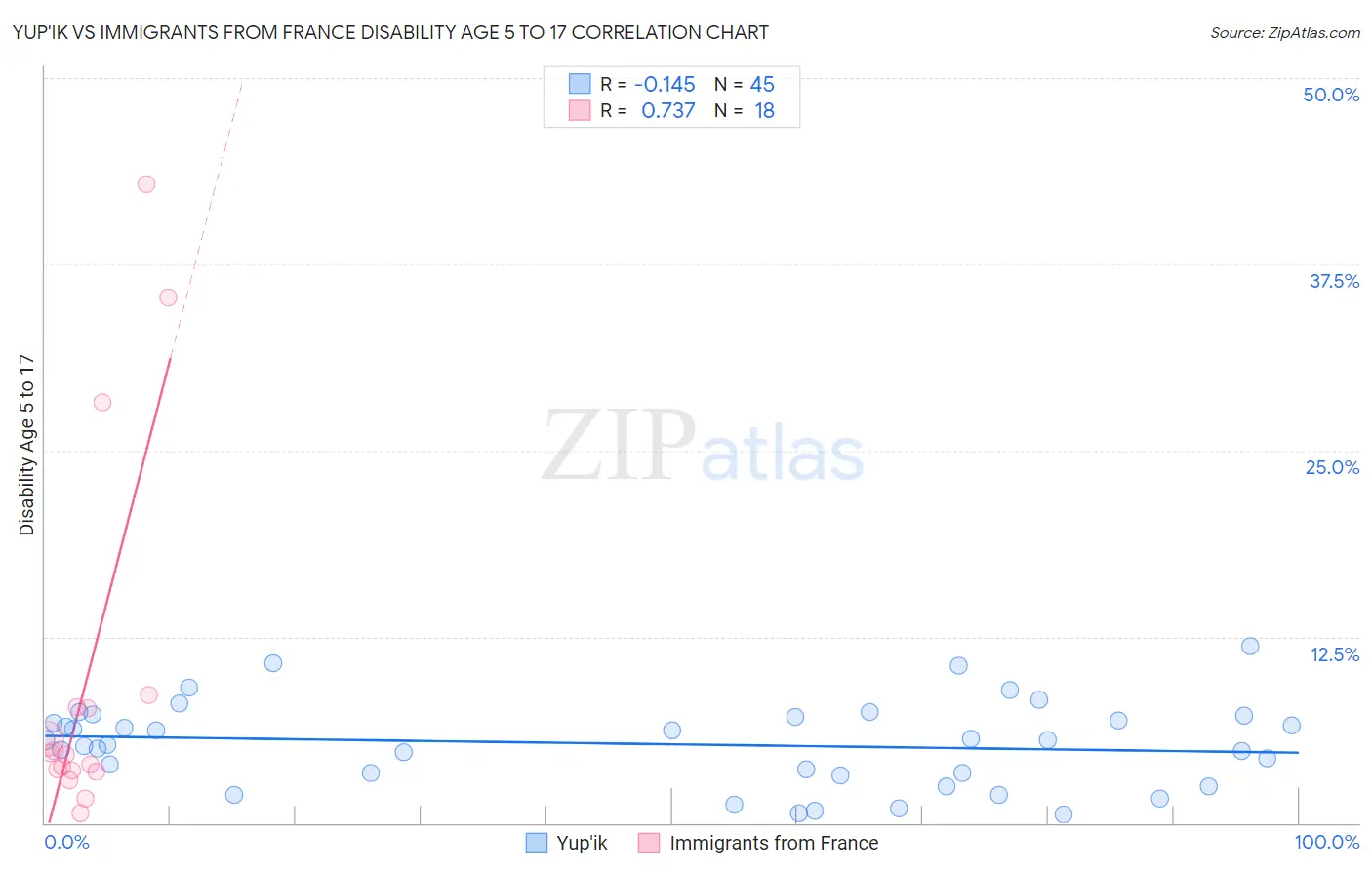 Yup'ik vs Immigrants from France Disability Age 5 to 17