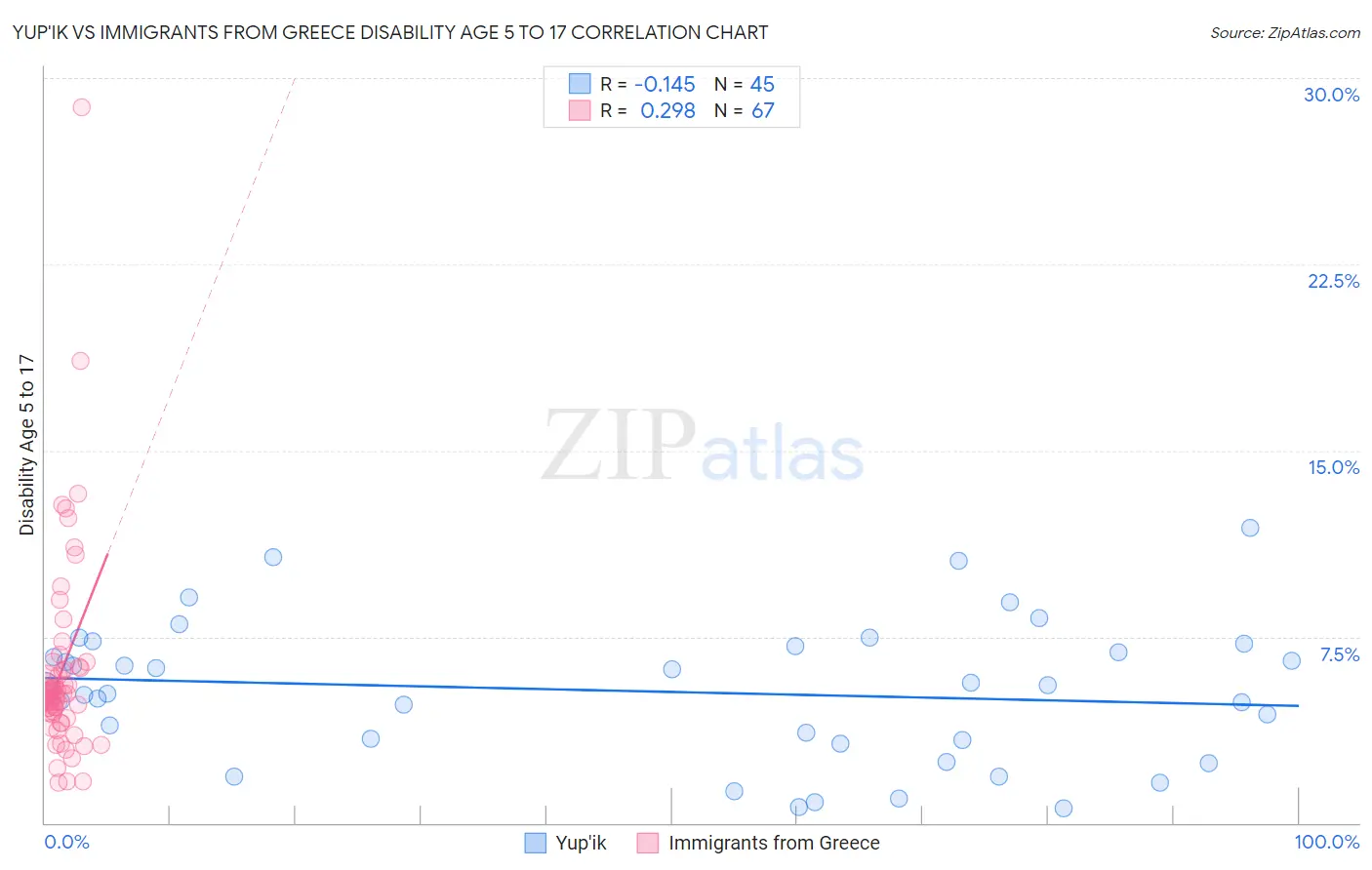 Yup'ik vs Immigrants from Greece Disability Age 5 to 17