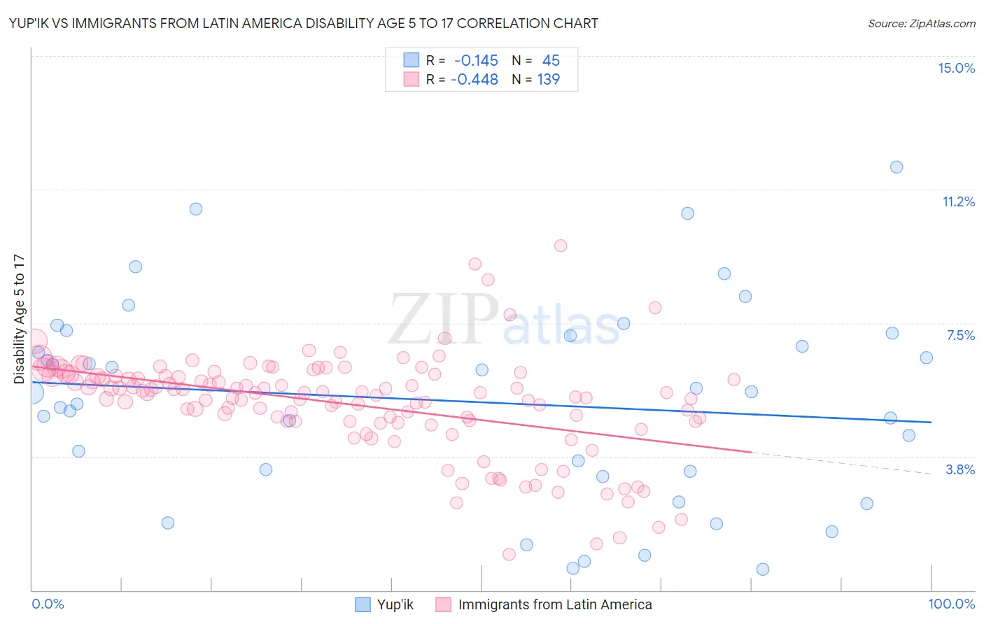 Yup'ik vs Immigrants from Latin America Disability Age 5 to 17