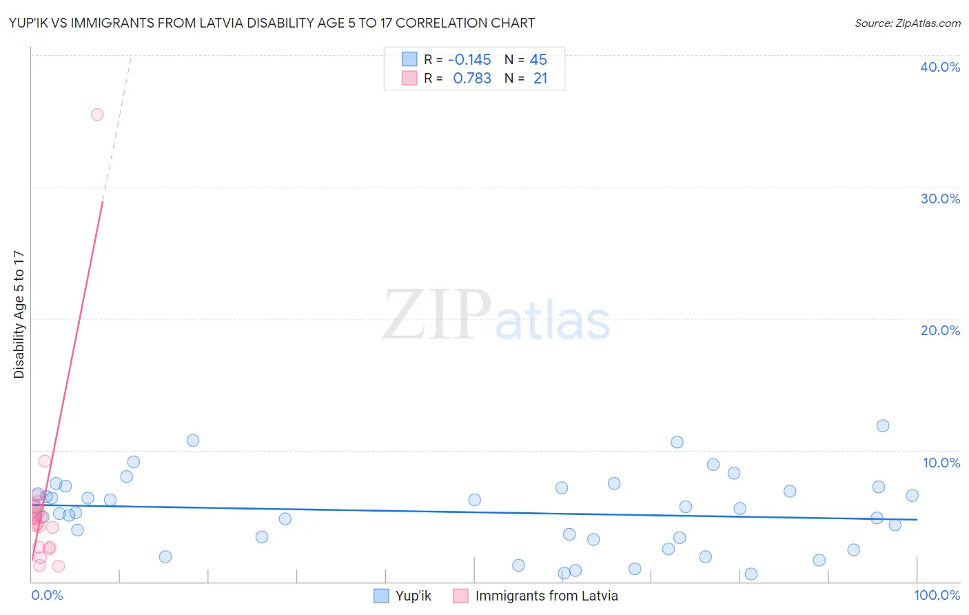 Yup'ik vs Immigrants from Latvia Disability Age 5 to 17