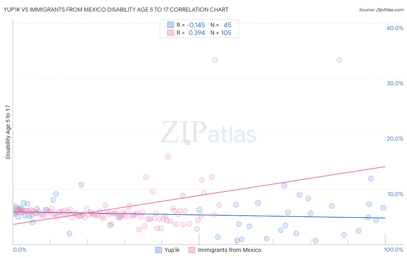 Yup'ik vs Immigrants from Mexico Disability Age 5 to 17