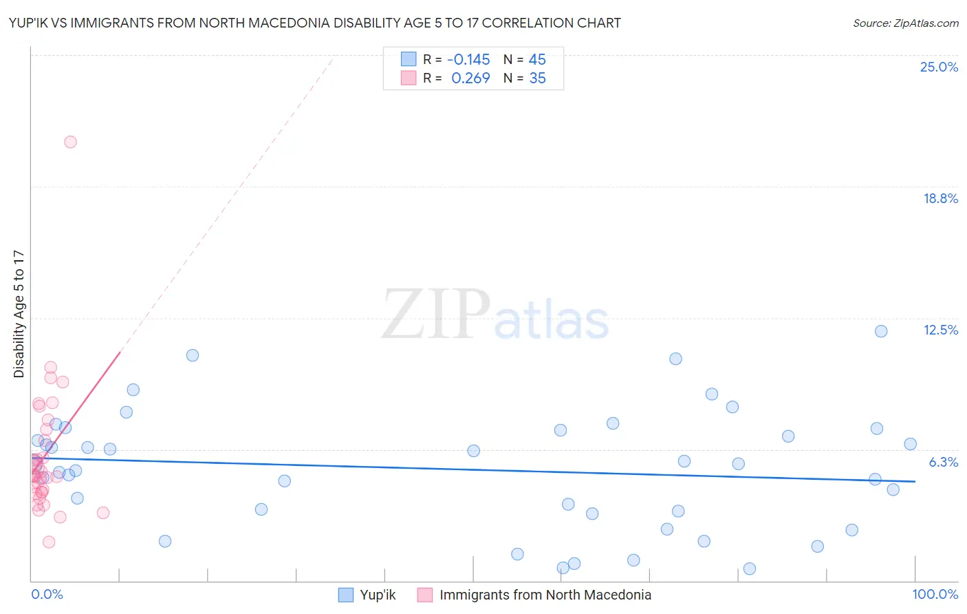 Yup'ik vs Immigrants from North Macedonia Disability Age 5 to 17
