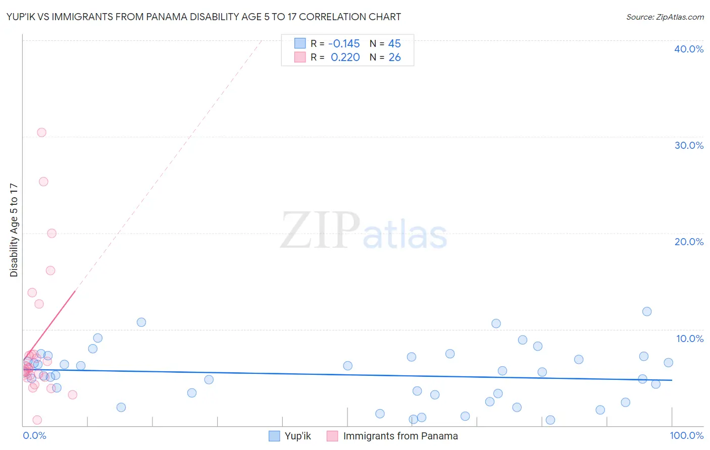 Yup'ik vs Immigrants from Panama Disability Age 5 to 17