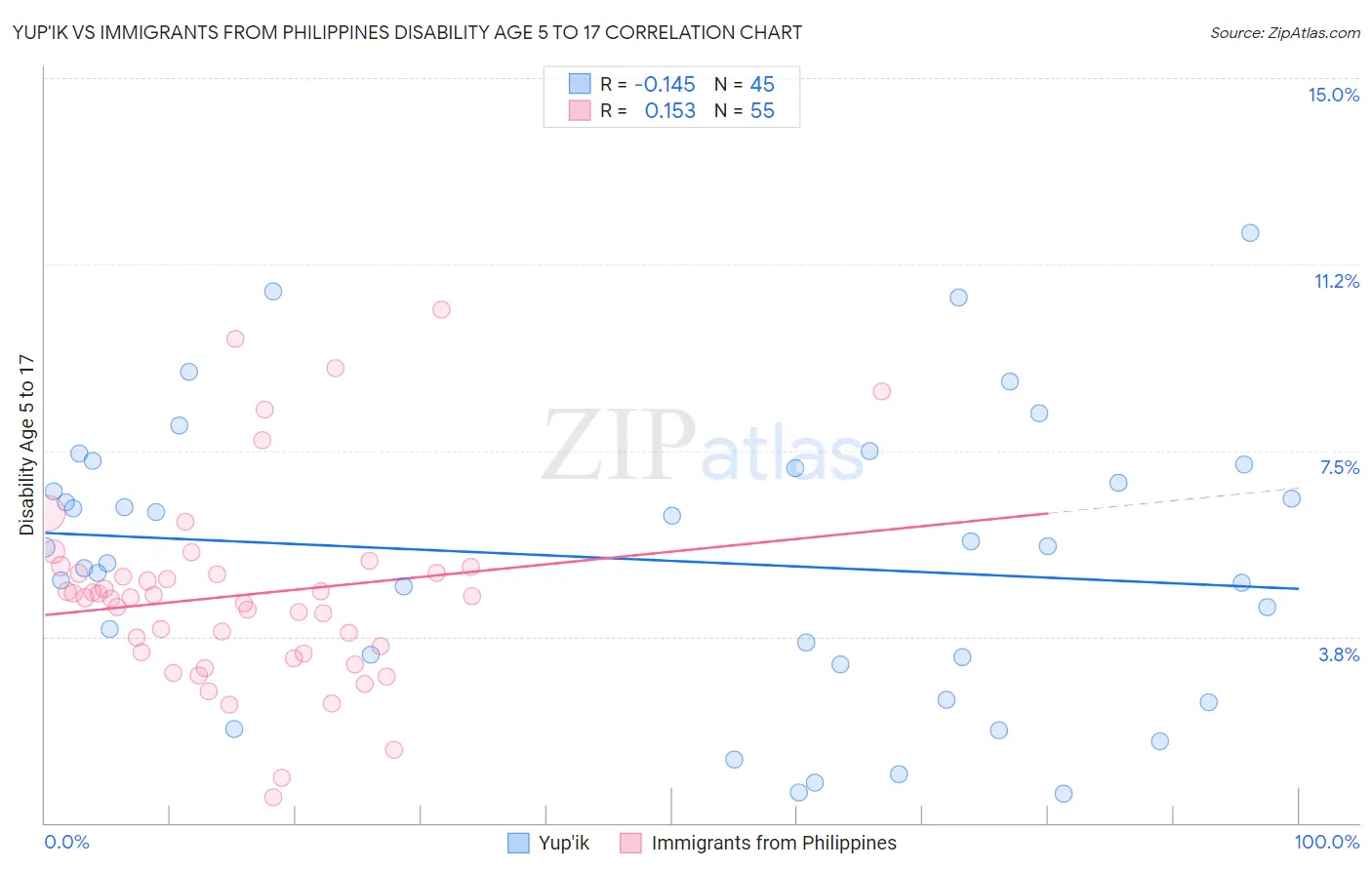 Yup'ik vs Immigrants from Philippines Disability Age 5 to 17