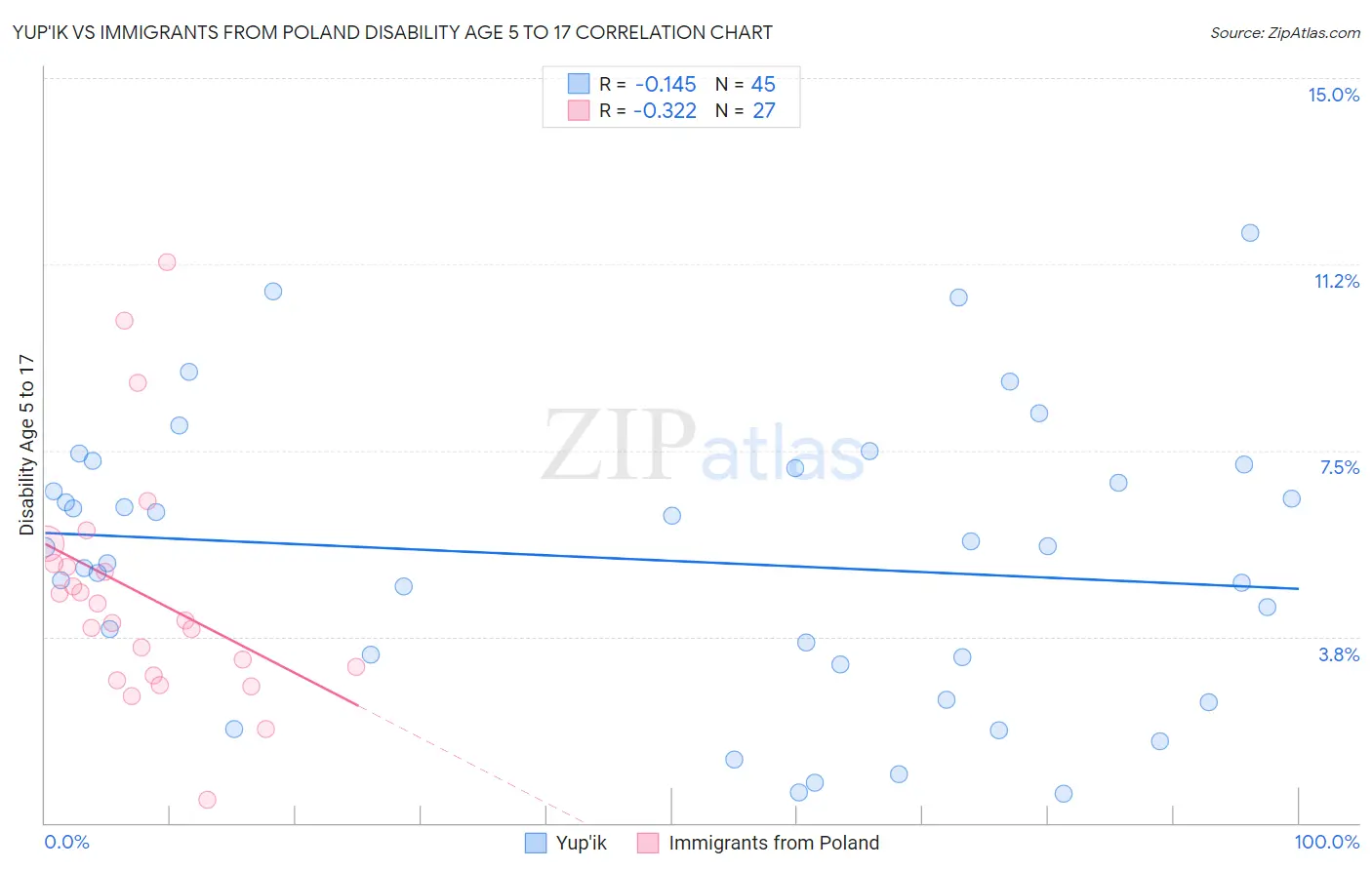 Yup'ik vs Immigrants from Poland Disability Age 5 to 17
