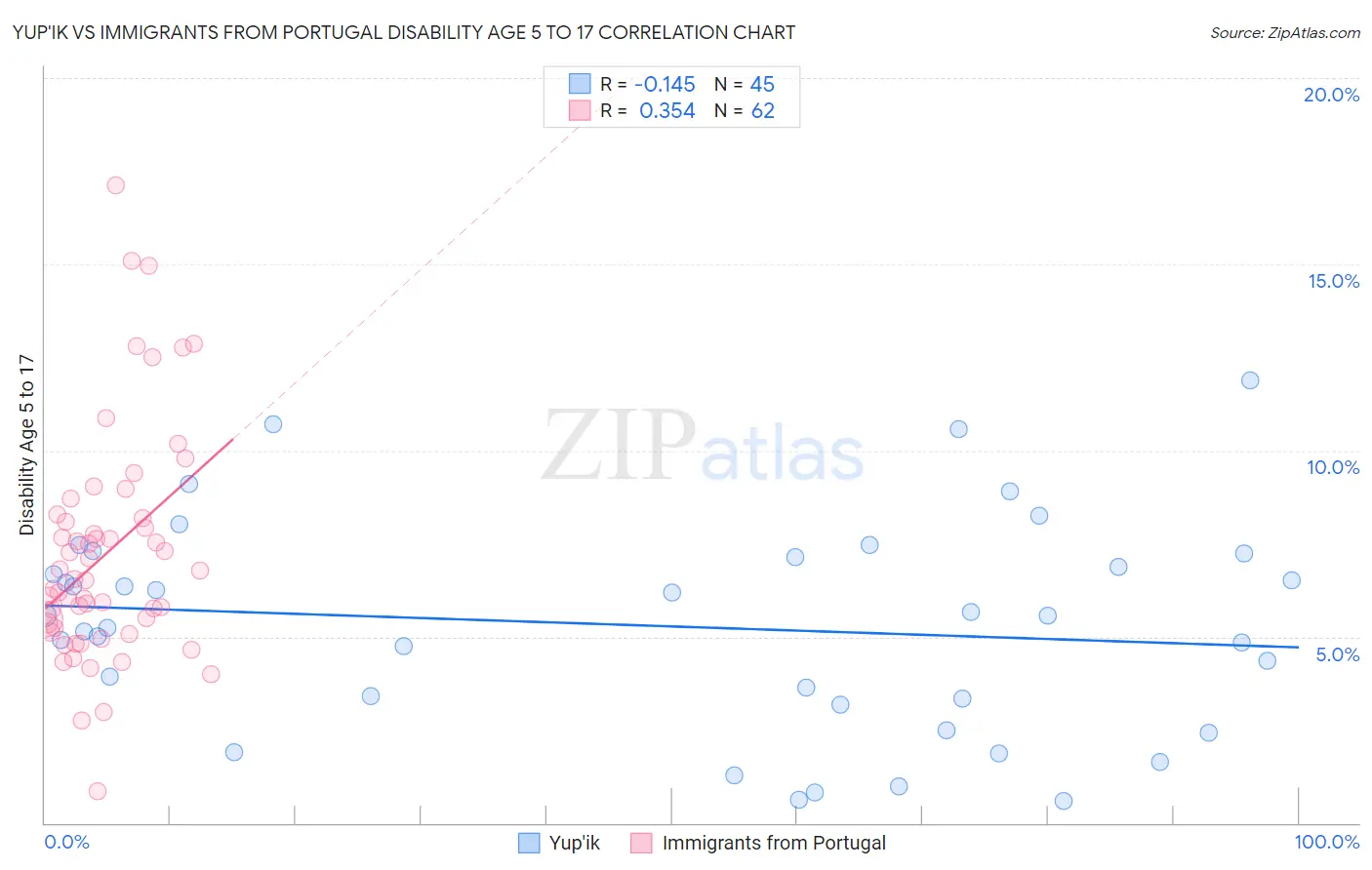 Yup'ik vs Immigrants from Portugal Disability Age 5 to 17