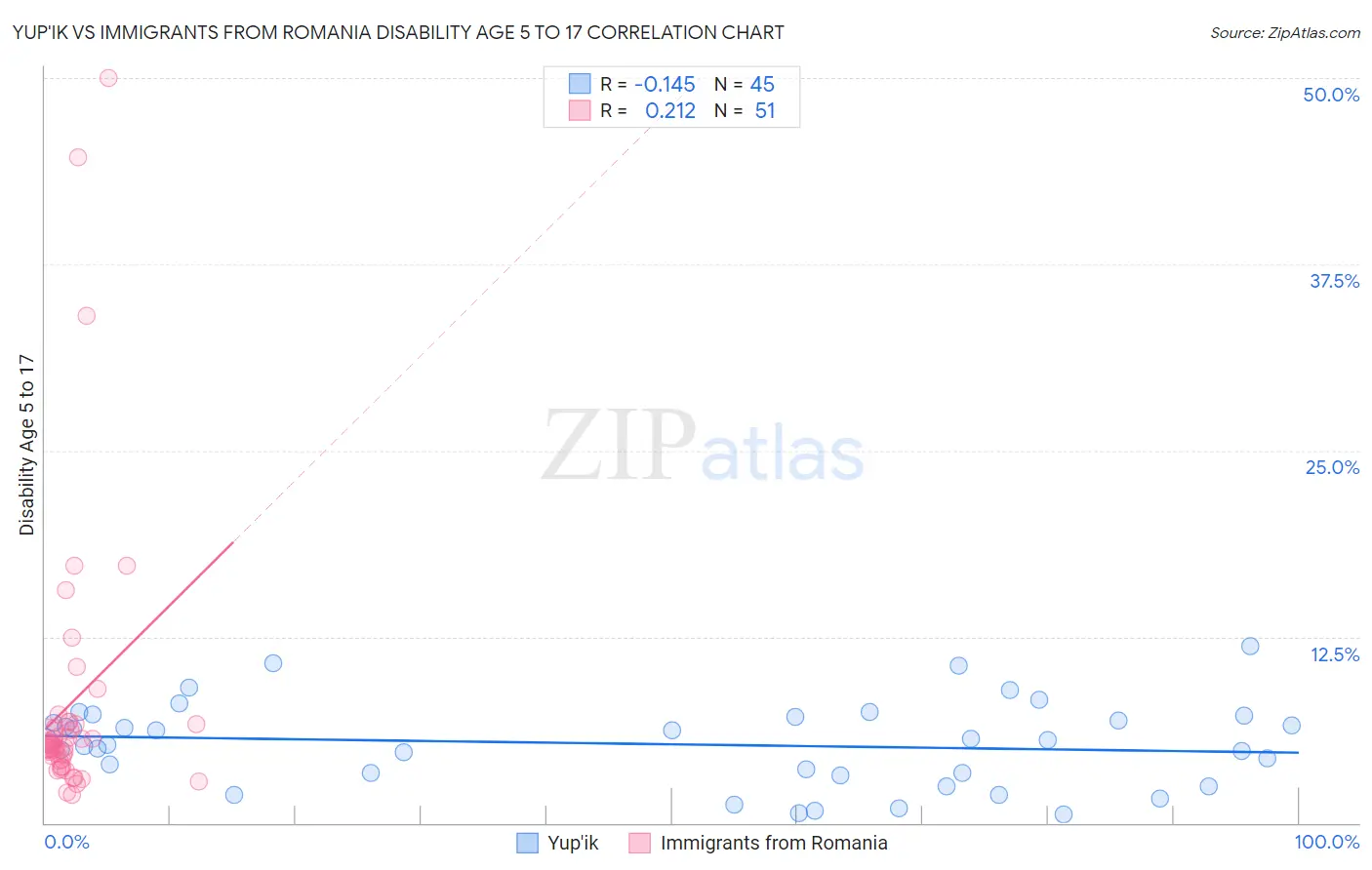 Yup'ik vs Immigrants from Romania Disability Age 5 to 17