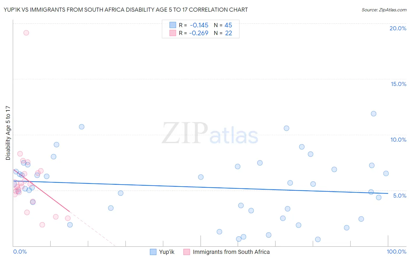 Yup'ik vs Immigrants from South Africa Disability Age 5 to 17