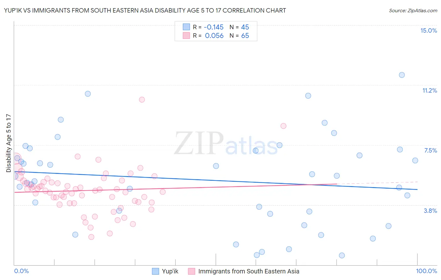 Yup'ik vs Immigrants from South Eastern Asia Disability Age 5 to 17