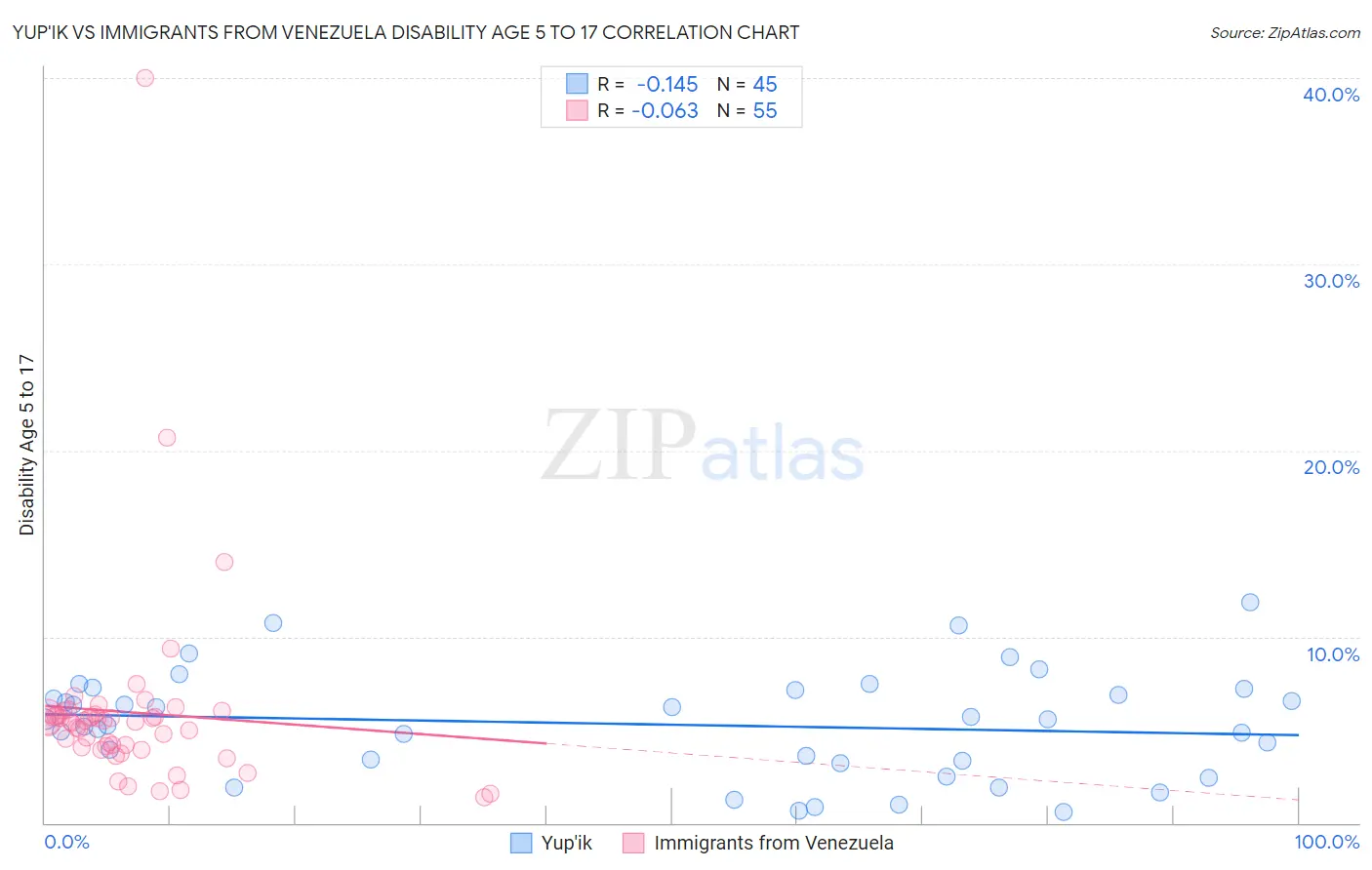 Yup'ik vs Immigrants from Venezuela Disability Age 5 to 17