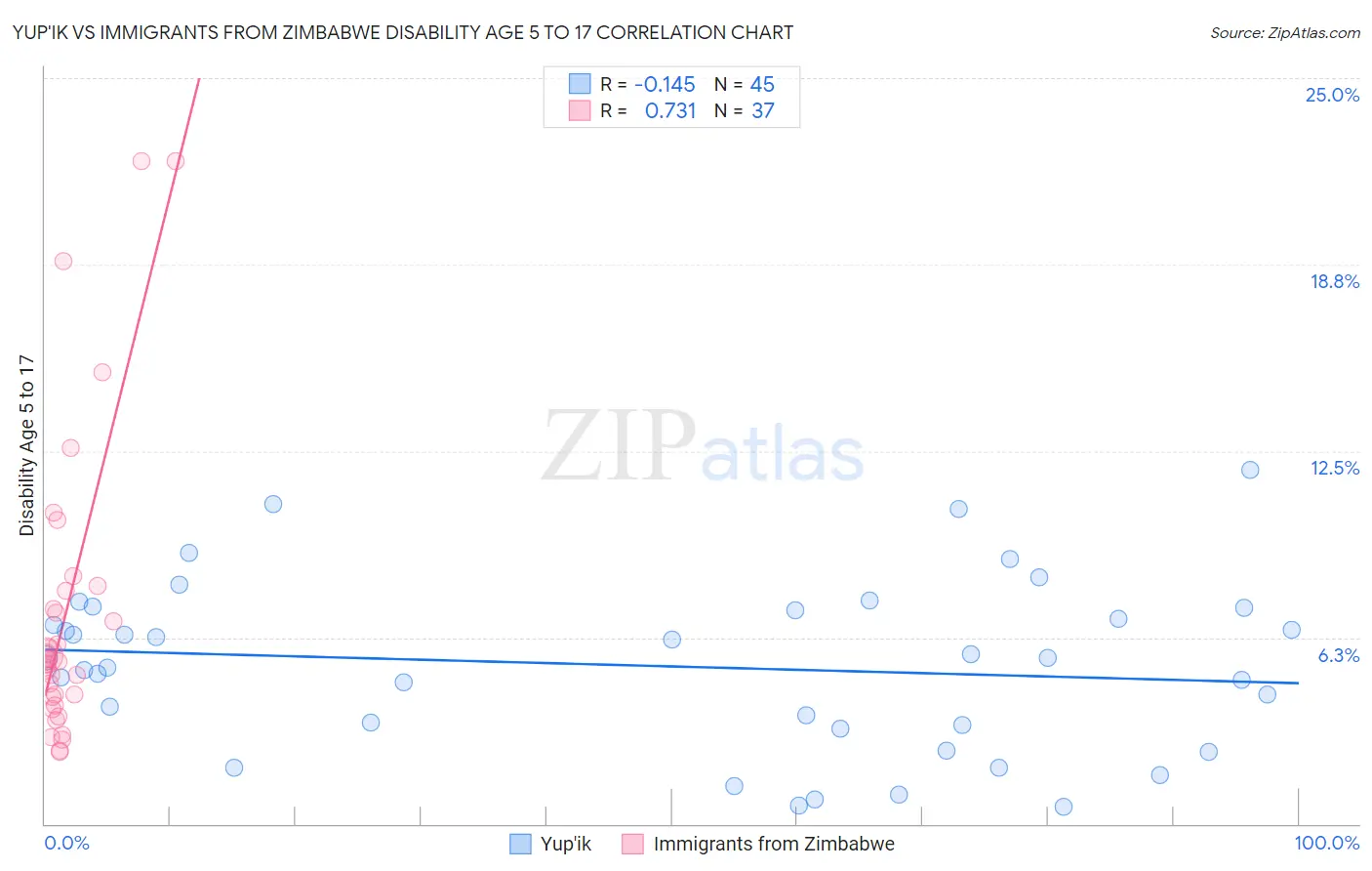 Yup'ik vs Immigrants from Zimbabwe Disability Age 5 to 17