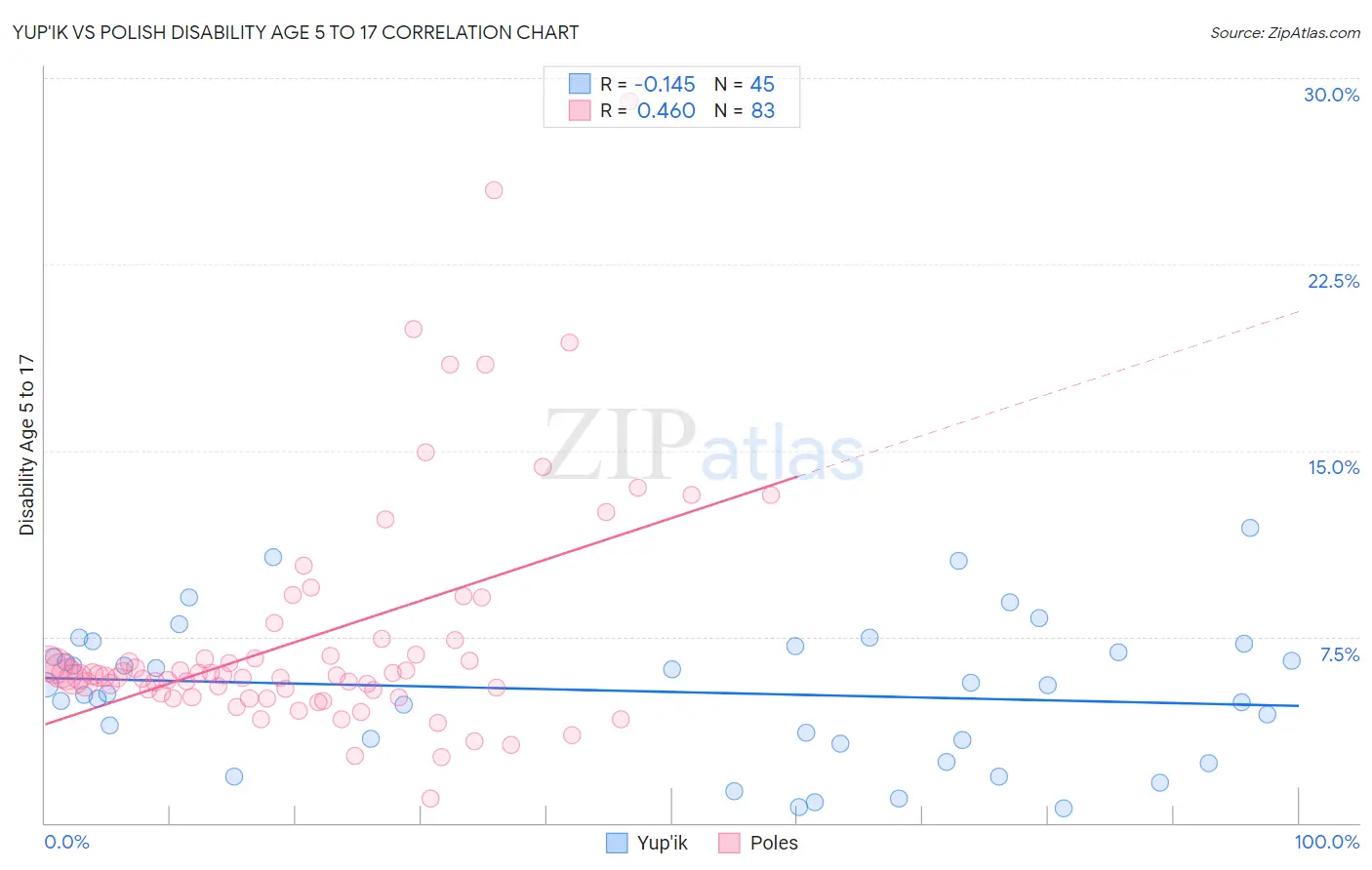 Yup'ik vs Polish Disability Age 5 to 17