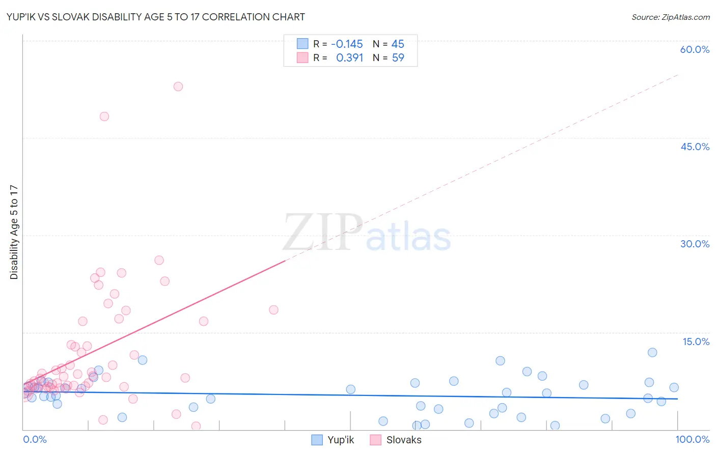 Yup'ik vs Slovak Disability Age 5 to 17