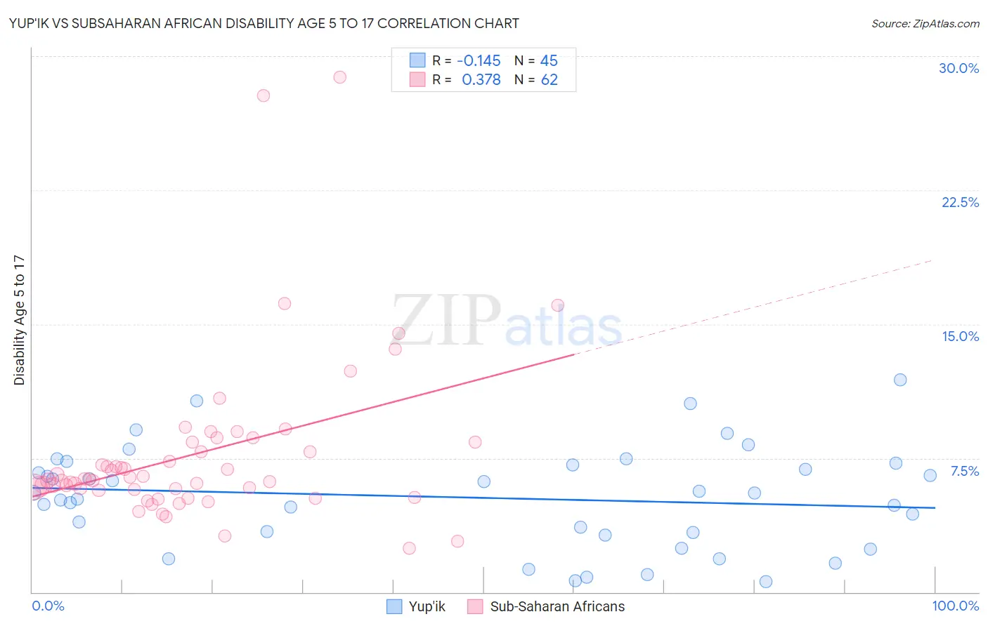 Yup'ik vs Subsaharan African Disability Age 5 to 17