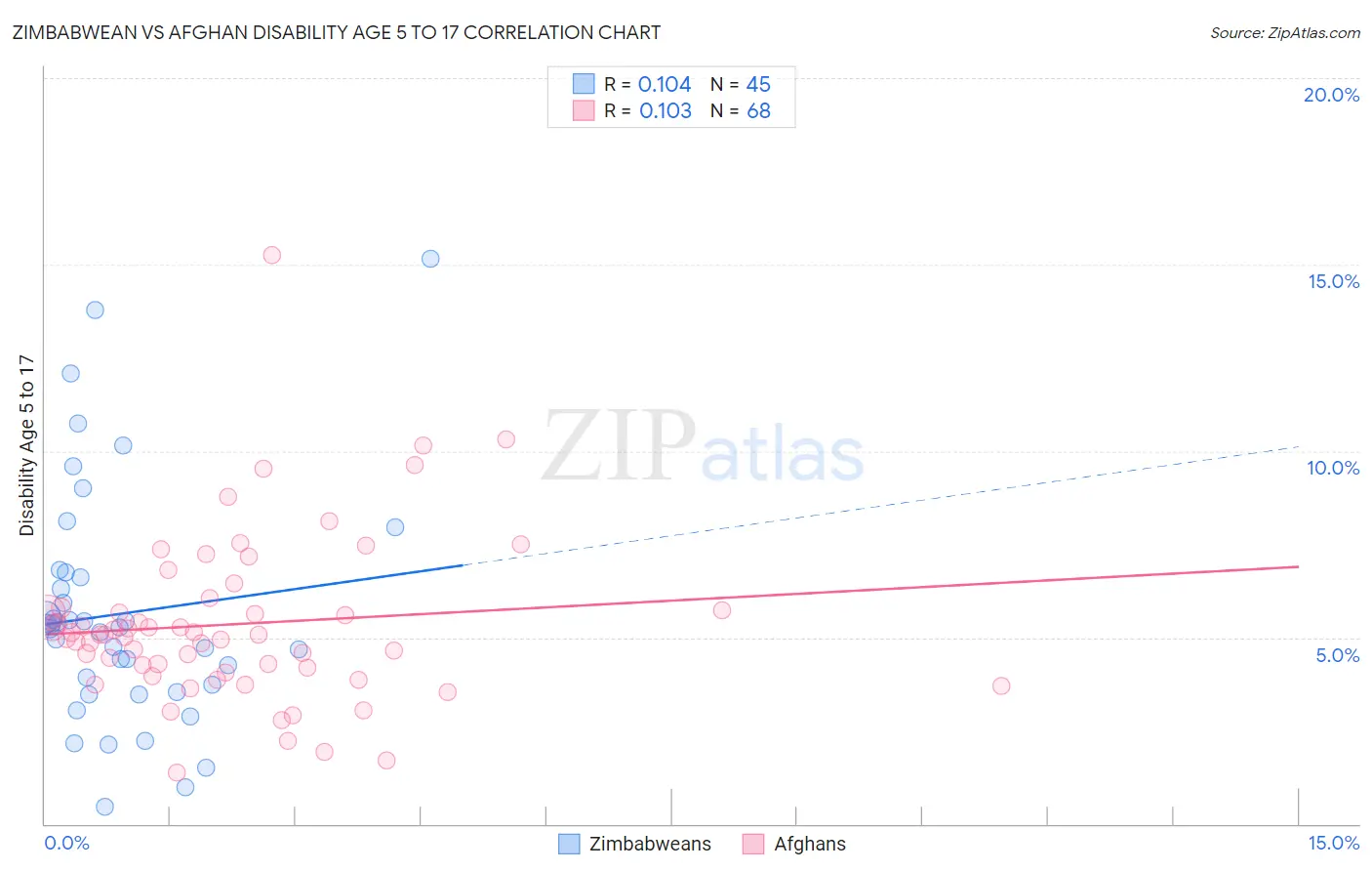 Zimbabwean vs Afghan Disability Age 5 to 17