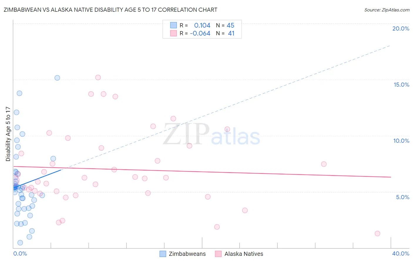 Zimbabwean vs Alaska Native Disability Age 5 to 17