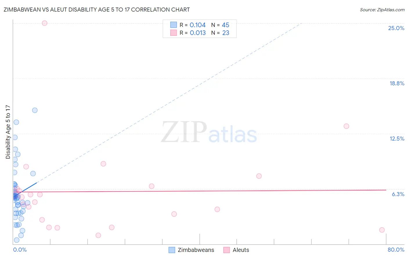 Zimbabwean vs Aleut Disability Age 5 to 17