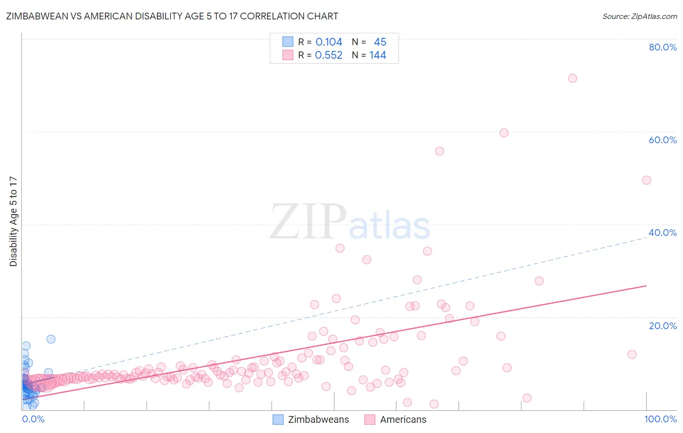 Zimbabwean vs American Disability Age 5 to 17