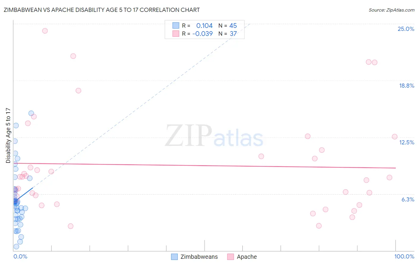 Zimbabwean vs Apache Disability Age 5 to 17