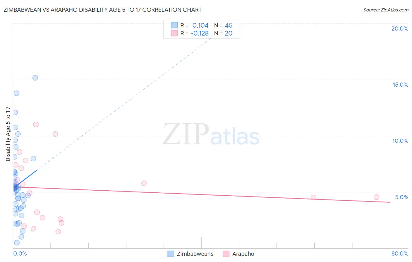 Zimbabwean vs Arapaho Disability Age 5 to 17