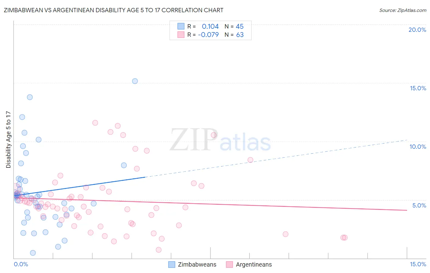 Zimbabwean vs Argentinean Disability Age 5 to 17