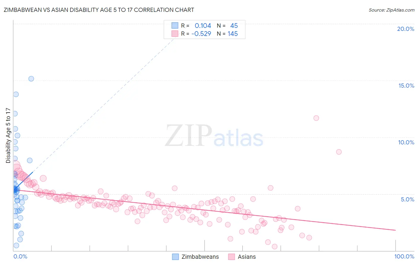 Zimbabwean vs Asian Disability Age 5 to 17