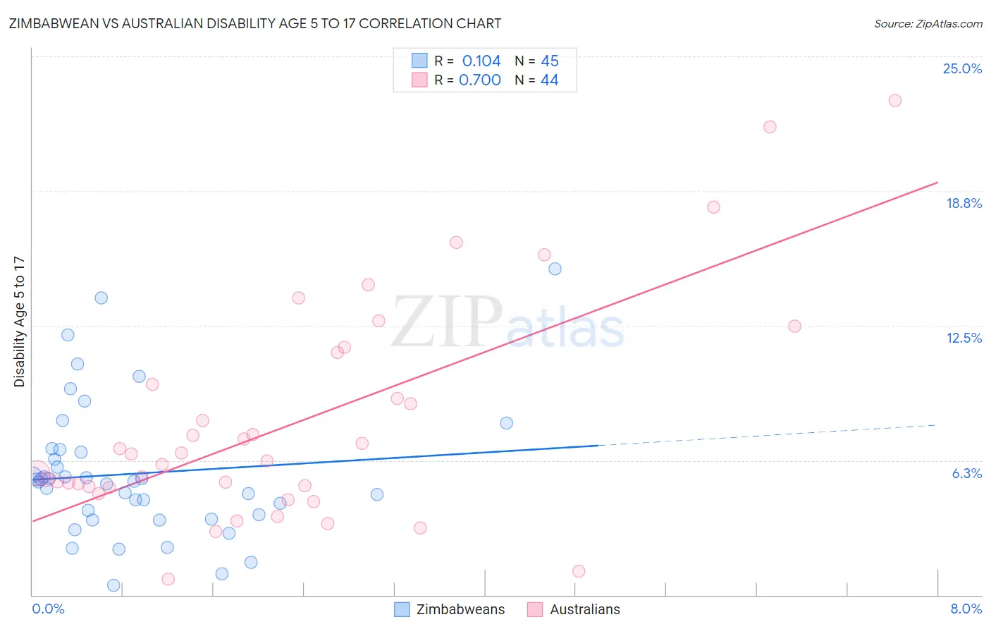Zimbabwean vs Australian Disability Age 5 to 17