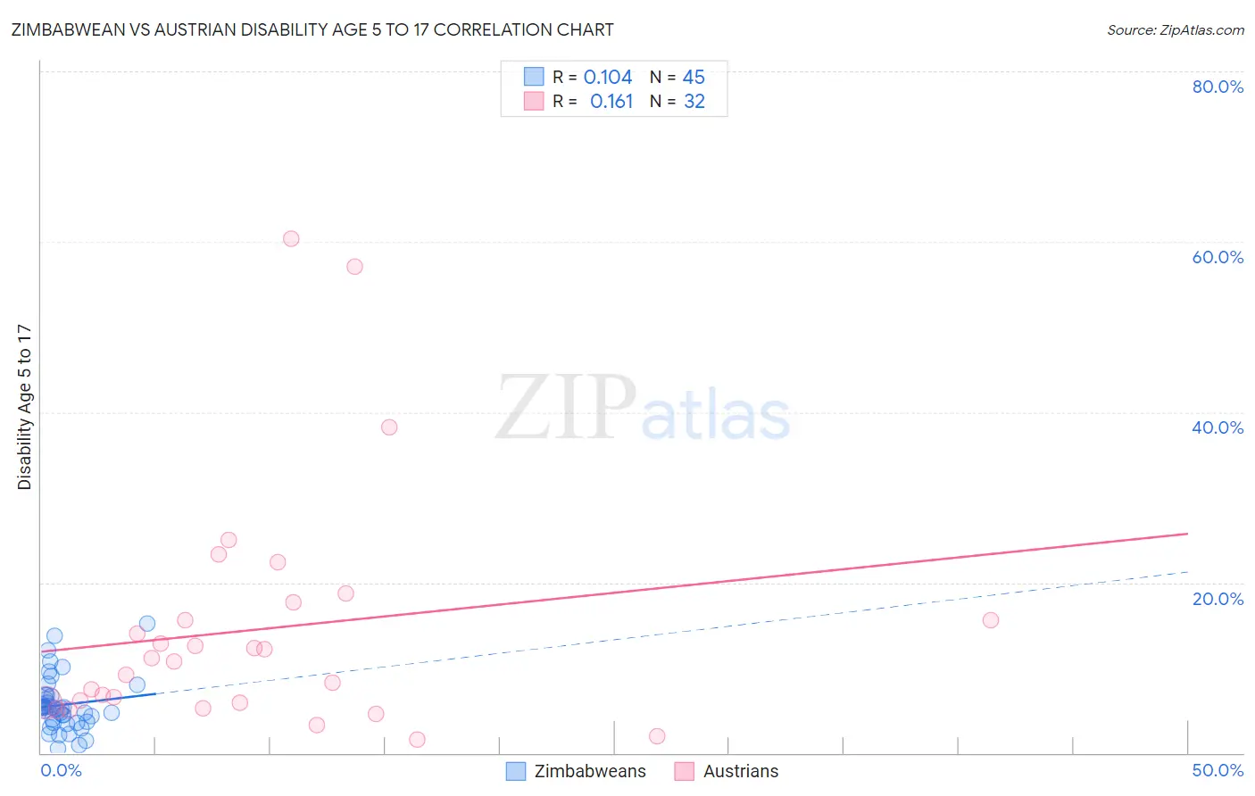 Zimbabwean vs Austrian Disability Age 5 to 17