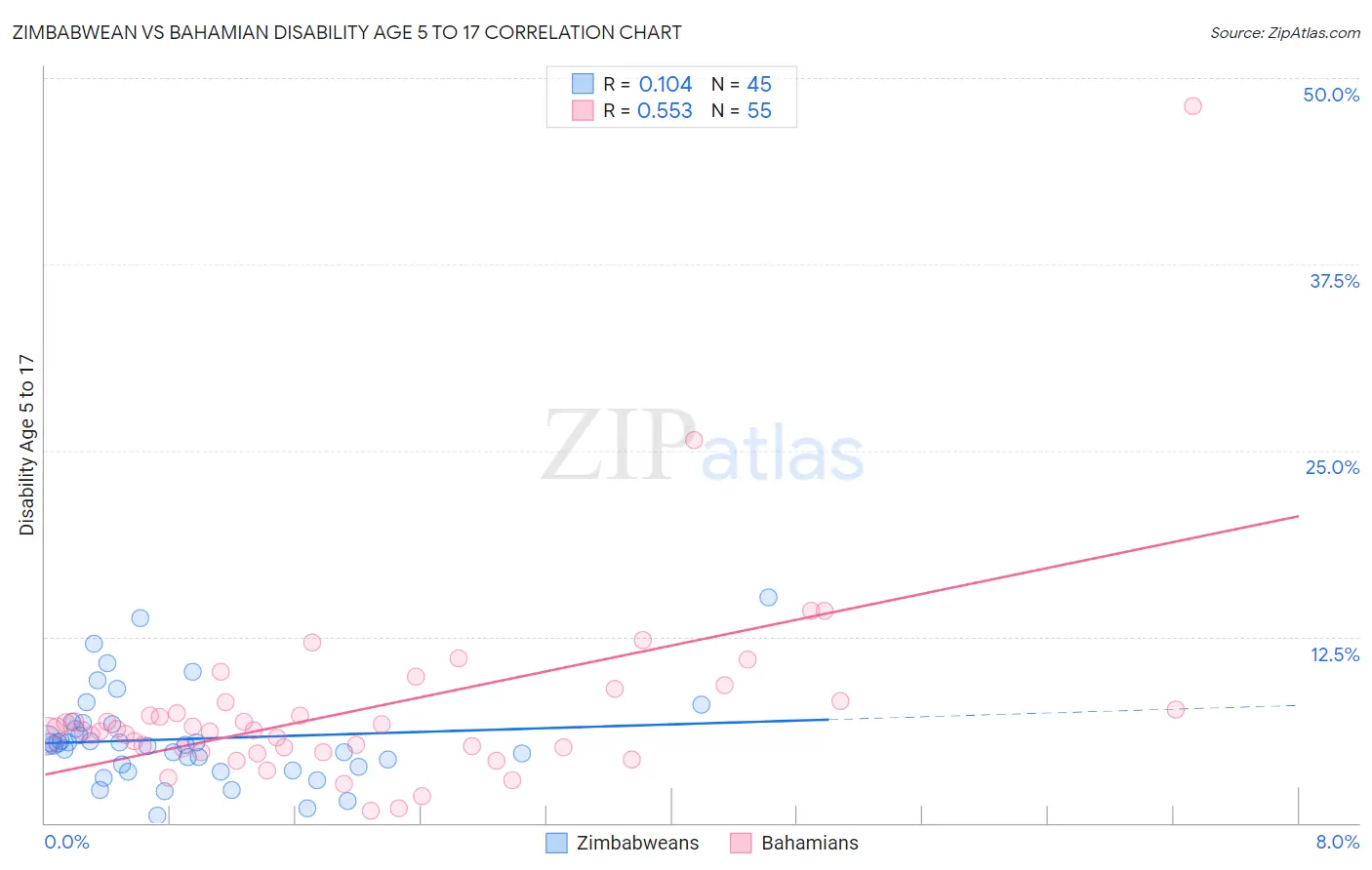 Zimbabwean vs Bahamian Disability Age 5 to 17