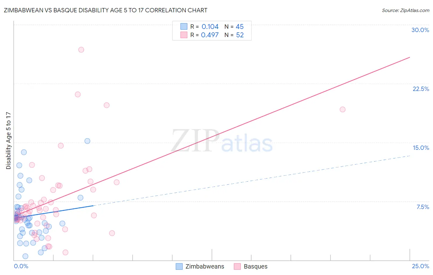 Zimbabwean vs Basque Disability Age 5 to 17