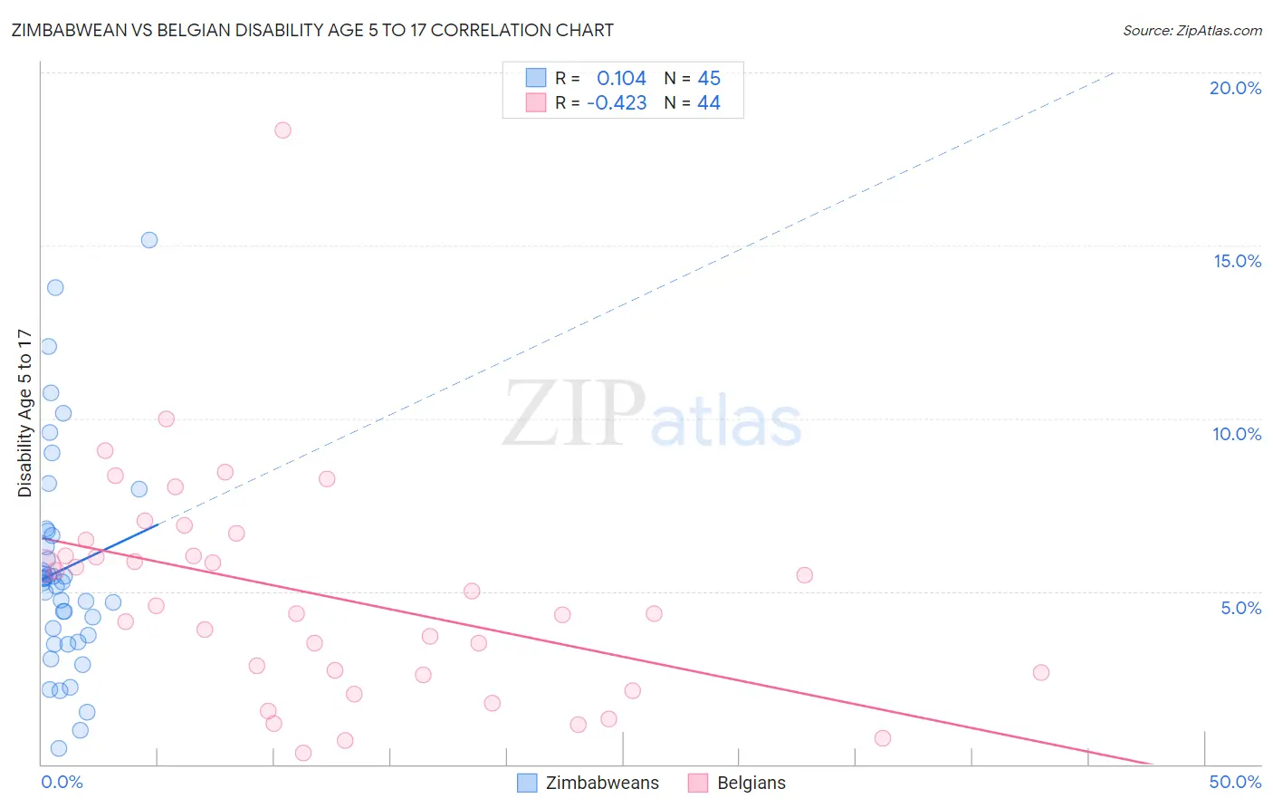 Zimbabwean vs Belgian Disability Age 5 to 17