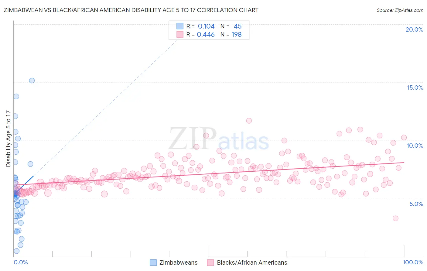 Zimbabwean vs Black/African American Disability Age 5 to 17