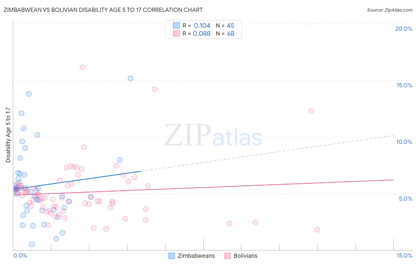 Zimbabwean vs Bolivian Disability Age 5 to 17
