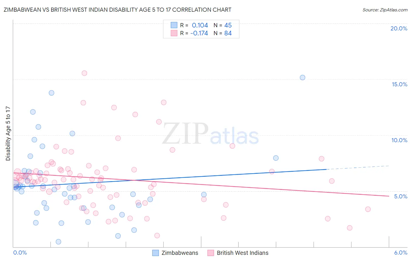 Zimbabwean vs British West Indian Disability Age 5 to 17
