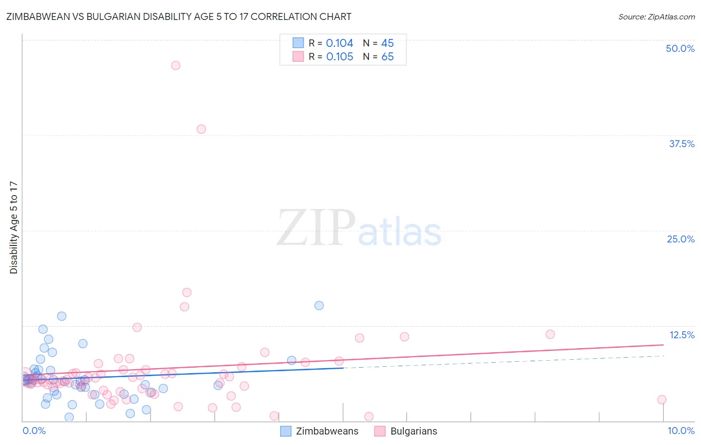 Zimbabwean vs Bulgarian Disability Age 5 to 17